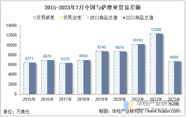 2015-2023年7月中国与萨摩亚贸易差额