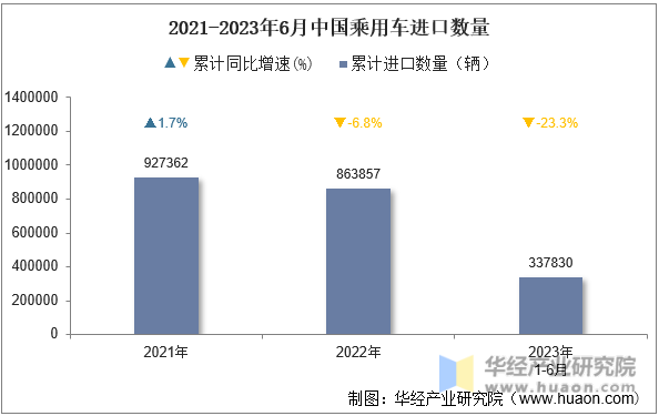 2021-2023年6月中国乘用车进口数量