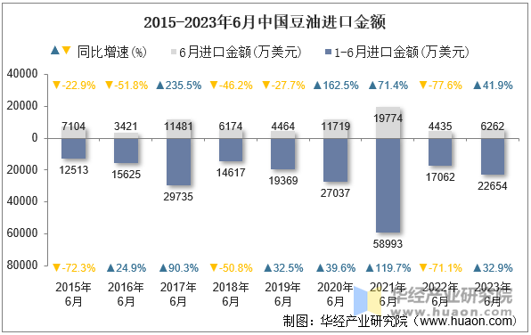 2015-2023年6月中国豆油进口金额