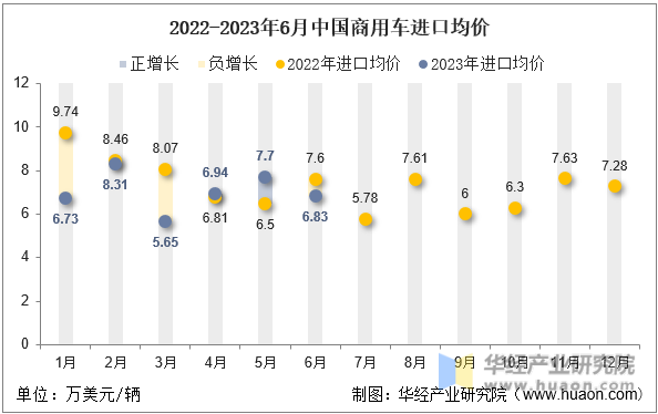 2022-2023年6月中国商用车进口均价
