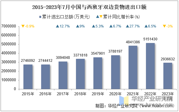 2015-2023年7月中国与西班牙双边货物进出口额