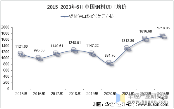 2015-2023年6月中国钢材进口均价