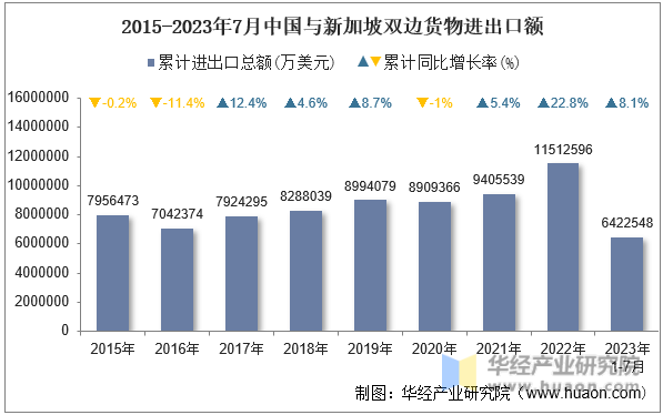 2015-2023年7月中国与新加坡双边货物进出口额