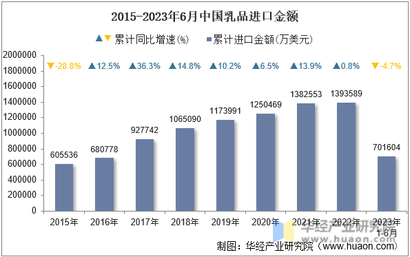 2015-2023年6月中国乳品进口金额
