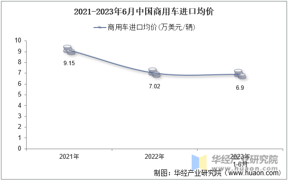 2021-2023年6月中国商用车进口均价