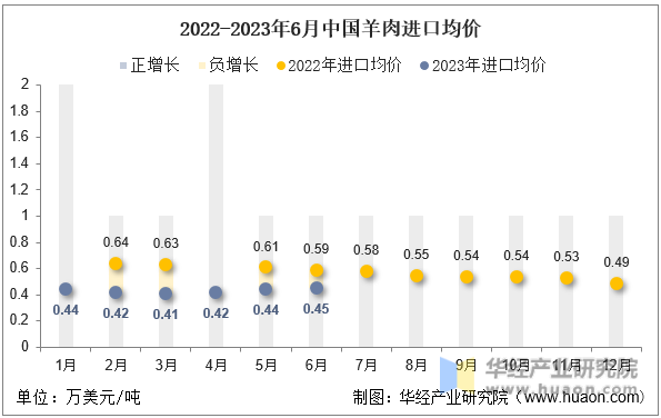 2022-2023年6月中国羊肉进口均价