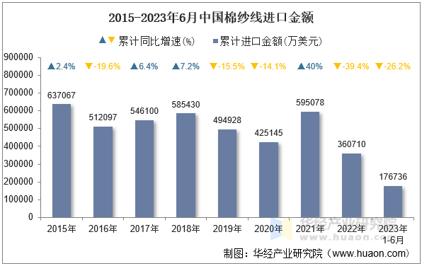 2015-2023年6月中国棉纱线进口金额