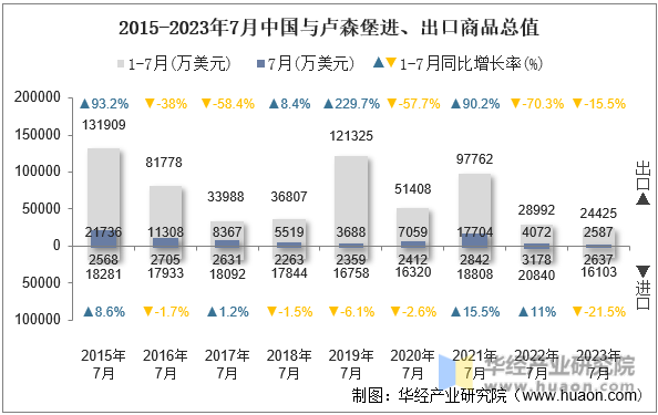 2015-2023年7月中国与卢森堡进、出口商品总值