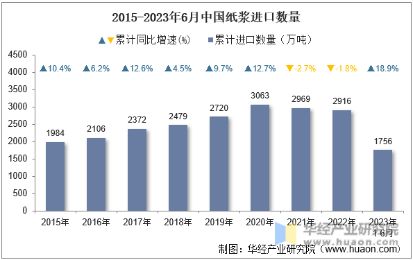 2015-2023年6月中国纸浆进口数量
