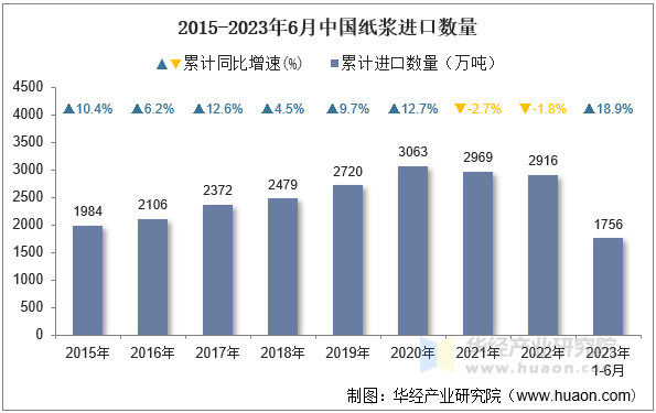 2015-2023年6月中国纸浆进口数量