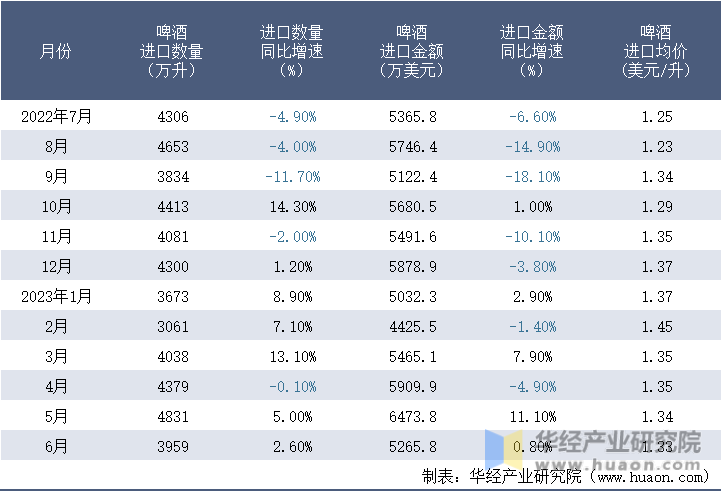 2022-2023年6月中国啤酒进口情况统计表