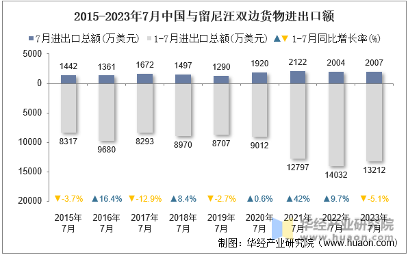 2015-2023年7月中国与留尼汪双边货物进出口额