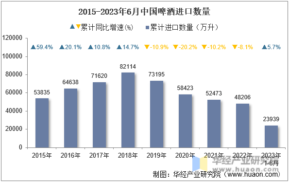2015-2023年6月中国啤酒进口数量