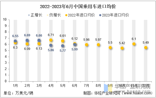 2022-2023年6月中国乘用车进口均价