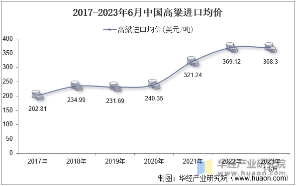 2017-2023年6月中国高粱进口均价