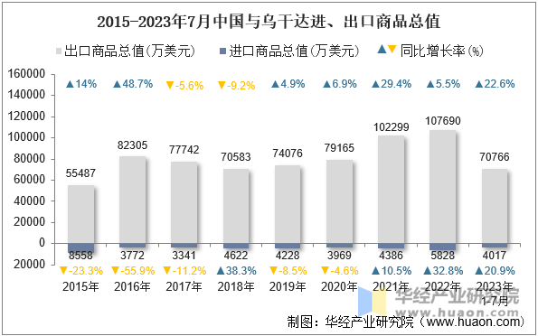 2015-2023年7月中国与乌干达进、出口商品总值