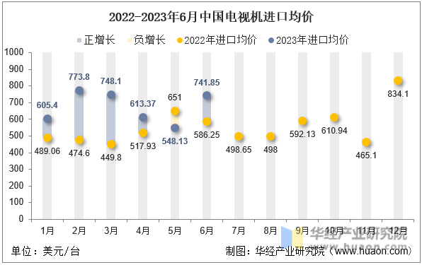 2022-2023年6月中国电视机进口均价