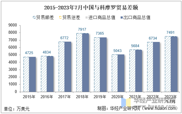 2015-2023年7月中国与科摩罗贸易差额