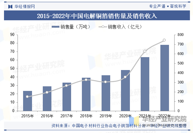 2015-2022年中国电解铜箔销售量及销售收入