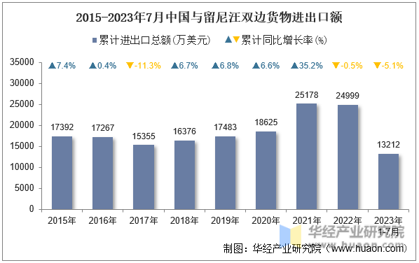 2015-2023年7月中国与留尼汪双边货物进出口额