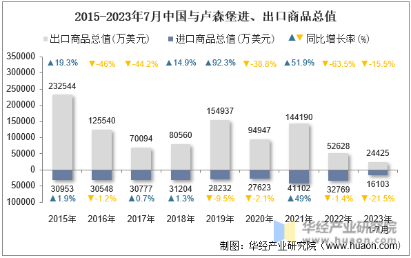 2015-2023年7月中国与卢森堡进、出口商品总值