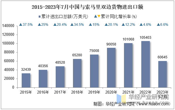 2015-2023年7月中国与索马里双边货物进出口额