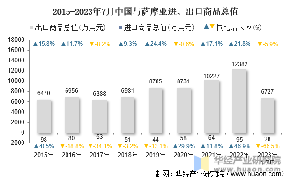 2015-2023年7月中国与萨摩亚进、出口商品总值