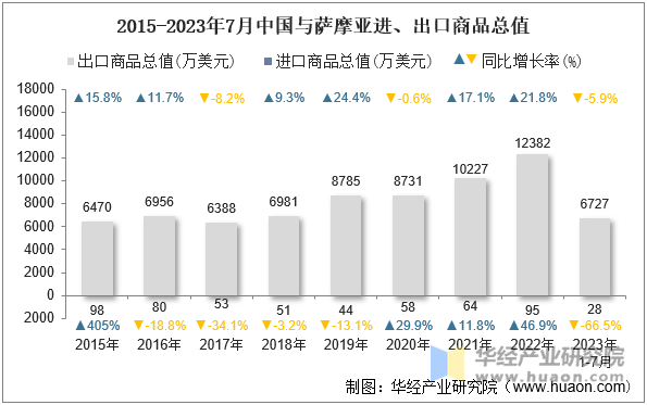 2015-2023年7月中国与萨摩亚进、出口商品总值