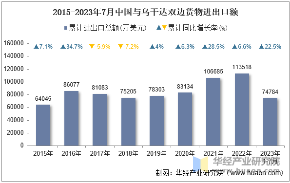 2015-2023年7月中国与乌干达双边货物进出口额