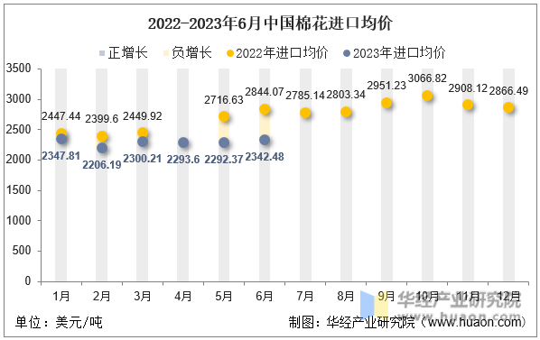2022-2023年6月中国棉花进口均价