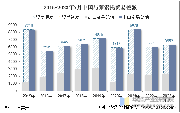 2015-2023年7月中国与莱索托贸易差额