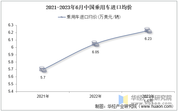 2021-2023年6月中国乘用车进口均价