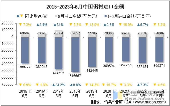 2015-2023年6月中国锯材进口金额