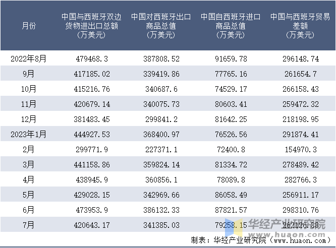 2022-2023年7月中国与西班牙双边货物进出口额月度统计表