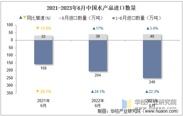 2021-2023年6月中国水产品进口数量