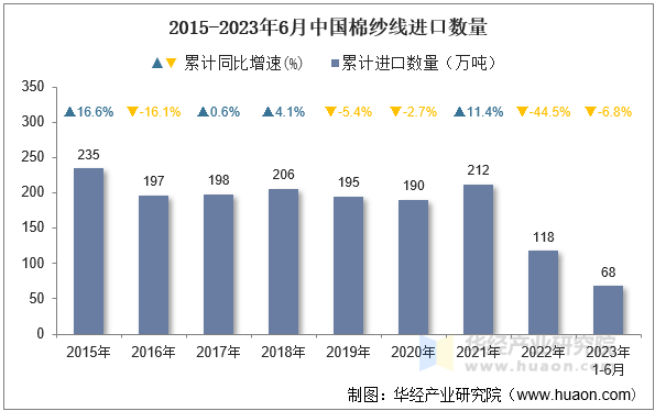 2015-2023年6月中国棉纱线进口数量