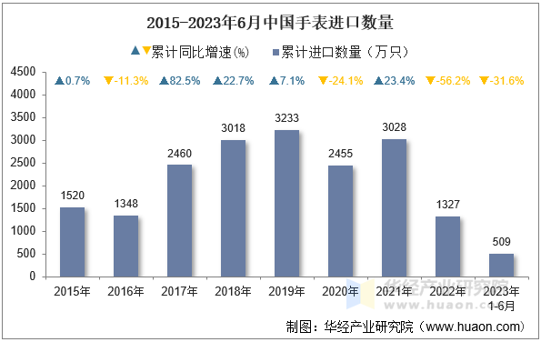 2015-2023年6月中国手表进口数量