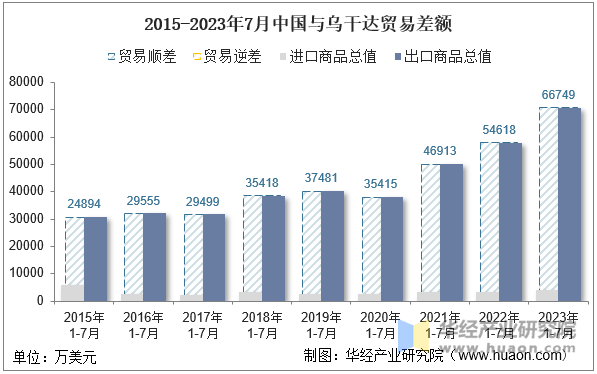 2015-2023年7月中国与乌干达贸易差额