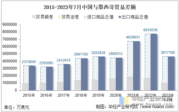 2015-2023年7月中国与墨西哥贸易差额
