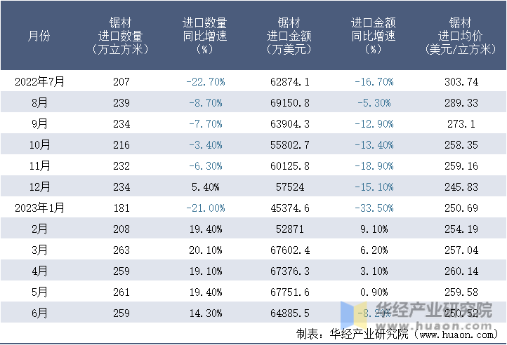 2022-2023年6月中国锯材进口情况统计表