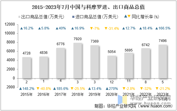 2015-2023年7月中国与科摩罗进、出口商品总值