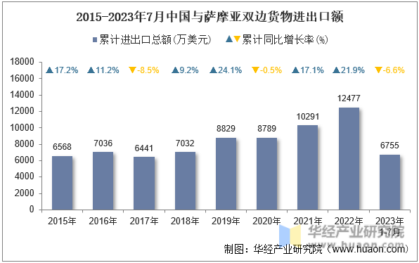 2015-2023年7月中国与萨摩亚双边货物进出口额