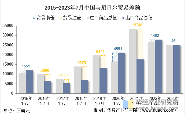 2015-2023年7月中国与尼日尔贸易差额