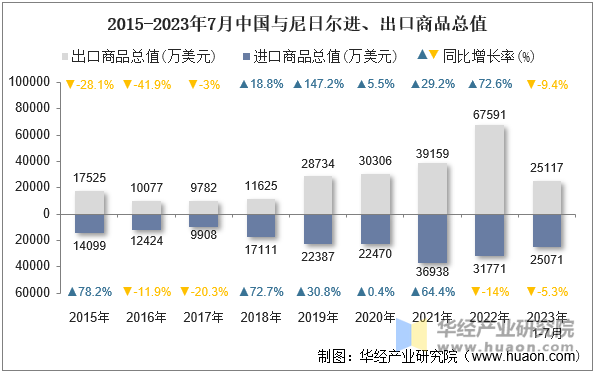 2015-2023年7月中国与尼日尔进、出口商品总值