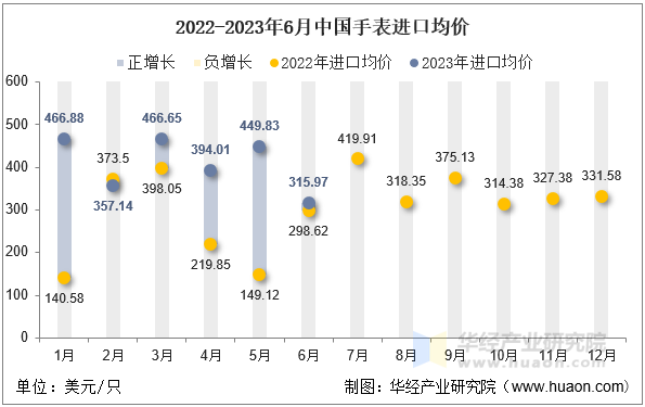 2022-2023年6月中国手表进口均价