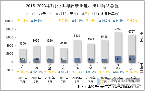 2015-2023年7月中国与萨摩亚进、出口商品总值