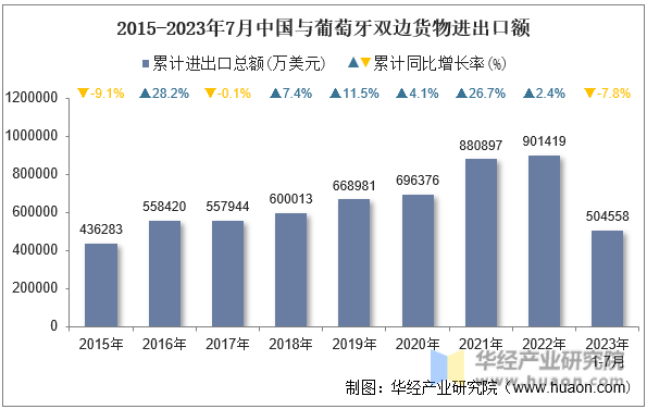 2015-2023年7月中国与葡萄牙双边货物进出口额