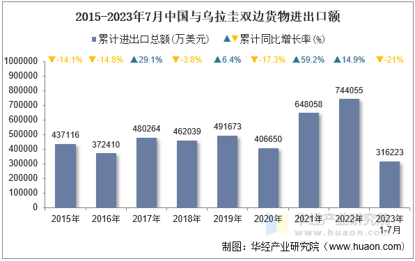 2015-2023年7月中国与乌拉圭双边货物进出口额