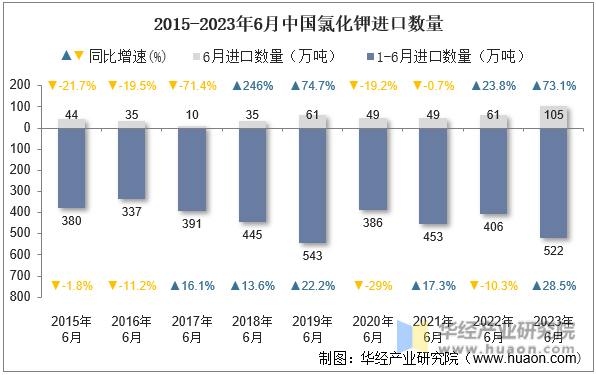 2015-2023年6月中国氯化钾进口数量