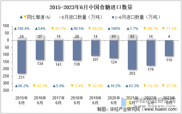2015-2023年6月中国食糖进口数量